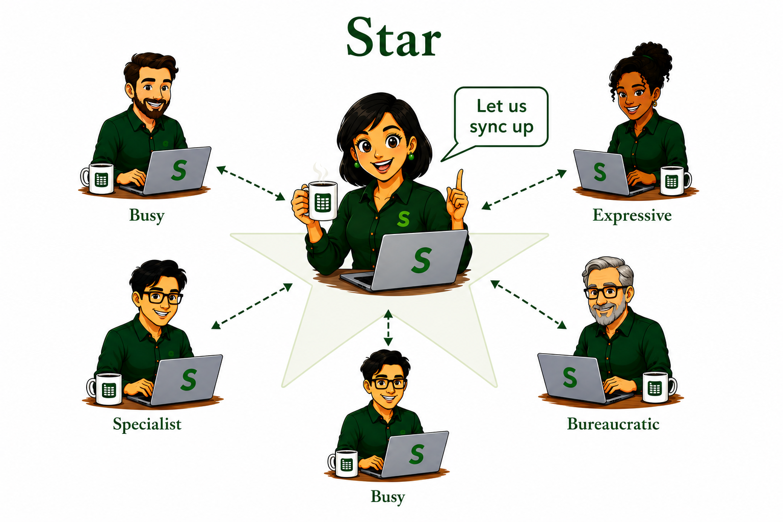 Star Shape: Mira at the center synthesizing inputs from five owl contributors — Thinker, Busy, Expressive, Specialist, and Bureaucratic